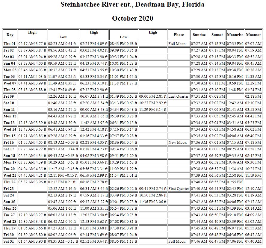 Tide Tables Sea Hag Marina and the Shacks at Sea Hag